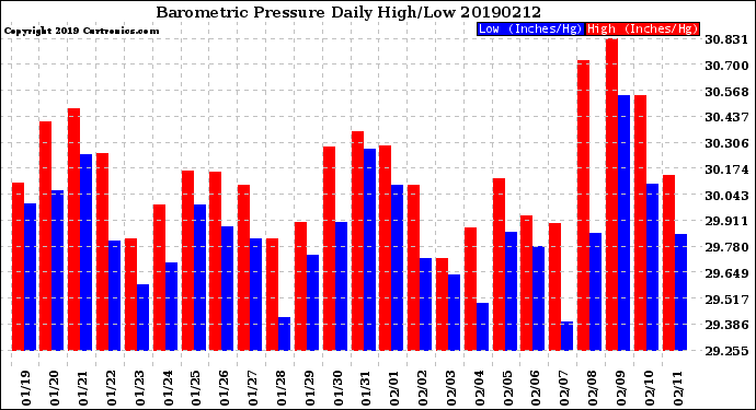 Milwaukee Weather Barometric Pressure<br>Daily High/Low