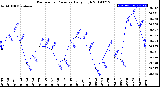 Milwaukee Weather Barometric Pressure<br>Daily High