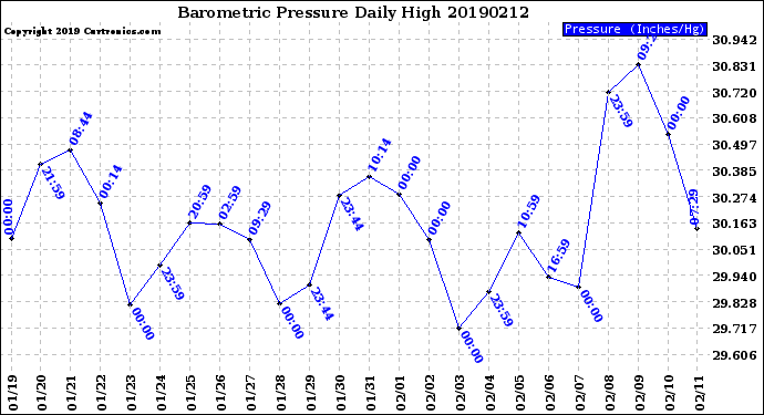 Milwaukee Weather Barometric Pressure<br>Daily High