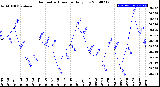 Milwaukee Weather Barometric Pressure<br>Daily Low