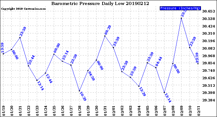 Milwaukee Weather Barometric Pressure<br>Daily Low