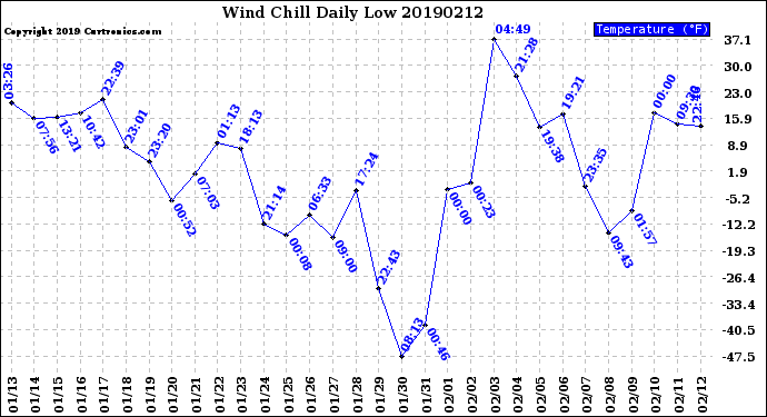 Milwaukee Weather Wind Chill<br>Daily Low