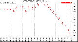 Milwaukee Weather Dew Point<br>(24 Hours)