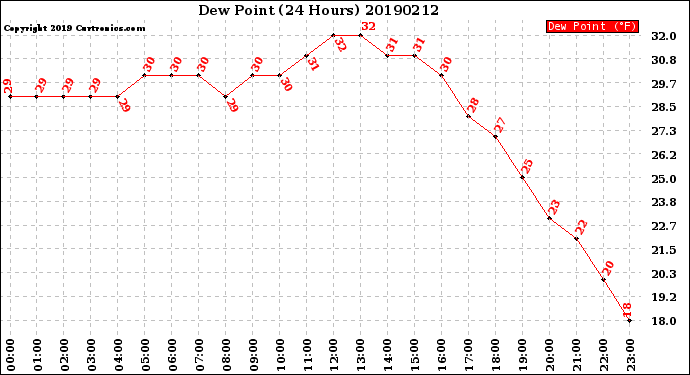 Milwaukee Weather Dew Point<br>(24 Hours)