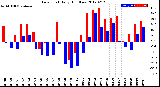 Milwaukee Weather Dew Point<br>Daily High/Low