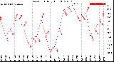 Milwaukee Weather Dew Point<br>Daily High