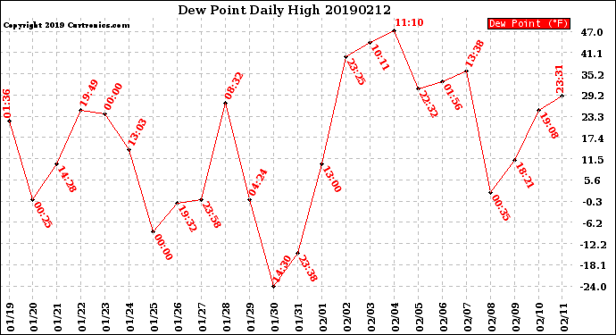 Milwaukee Weather Dew Point<br>Daily High