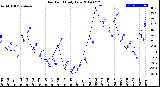 Milwaukee Weather Dew Point<br>Daily Low