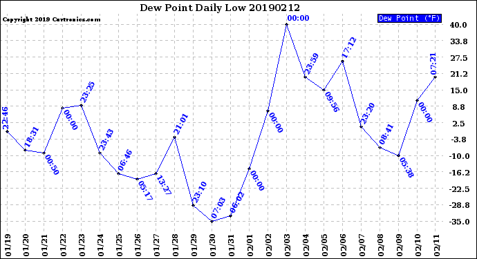 Milwaukee Weather Dew Point<br>Daily Low