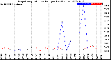 Milwaukee Weather Evapotranspiration<br>vs Rain per Day<br>(Inches)