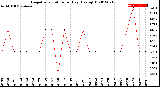 Milwaukee Weather Evapotranspiration<br>per Day (Ozs sq/ft)