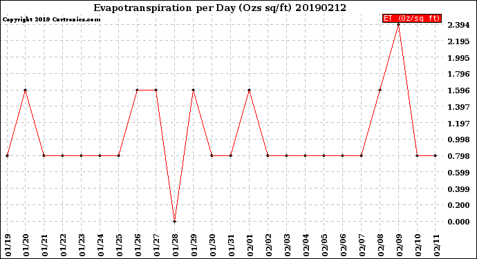 Milwaukee Weather Evapotranspiration<br>per Day (Ozs sq/ft)