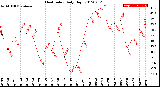 Milwaukee Weather Heat Index<br>Daily High