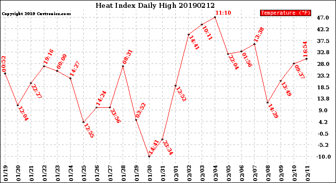 Milwaukee Weather Heat Index<br>Daily High