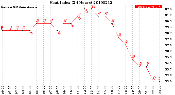 Milwaukee Weather Heat Index<br>(24 Hours)