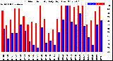 Milwaukee Weather Outdoor Humidity<br>Daily High/Low