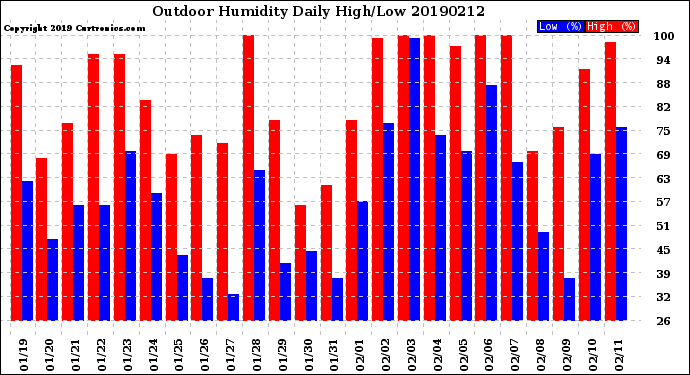 Milwaukee Weather Outdoor Humidity<br>Daily High/Low