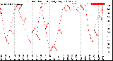 Milwaukee Weather Outdoor Humidity<br>Daily High