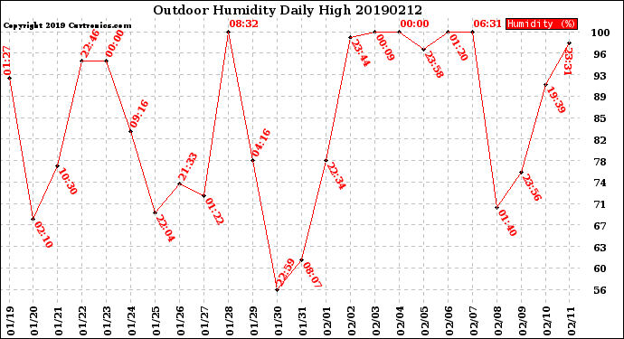 Milwaukee Weather Outdoor Humidity<br>Daily High