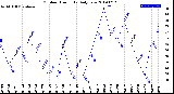 Milwaukee Weather Outdoor Humidity<br>Daily Low