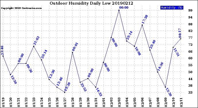 Milwaukee Weather Outdoor Humidity<br>Daily Low