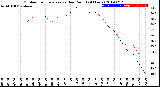 Milwaukee Weather Outdoor Temperature<br>vs Dew Point<br>(24 Hours)