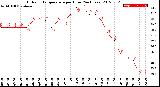 Milwaukee Weather Outdoor Temperature<br>per Hour<br>(24 Hours)