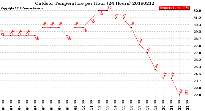Milwaukee Weather Outdoor Temperature<br>per Hour<br>(24 Hours)
