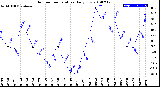 Milwaukee Weather Outdoor Temperature<br>Daily Low