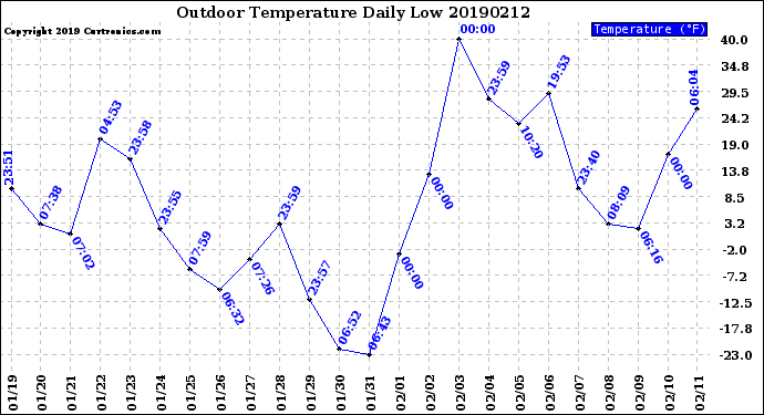 Milwaukee Weather Outdoor Temperature<br>Daily Low