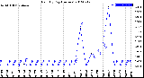 Milwaukee Weather Rain<br>By Day<br>(Inches)