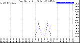 Milwaukee Weather Rain Rate<br>per Hour<br>(24 Hours)