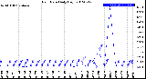 Milwaukee Weather Rain Rate<br>Daily High