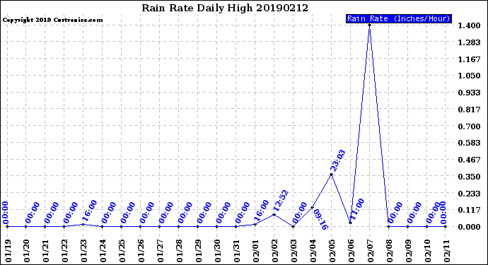 Milwaukee Weather Rain Rate<br>Daily High