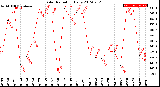 Milwaukee Weather Solar Radiation<br>Daily