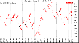 Milwaukee Weather THSW Index<br>Daily High