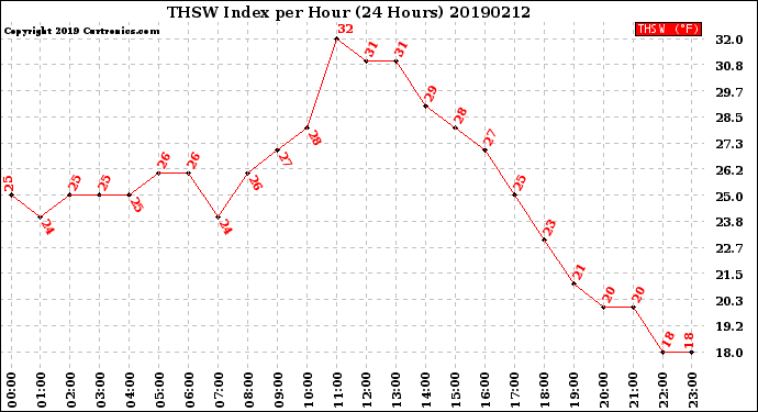Milwaukee Weather THSW Index<br>per Hour<br>(24 Hours)
