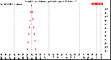 Milwaukee Weather Wind Speed<br>Average<br>(24 Hours)