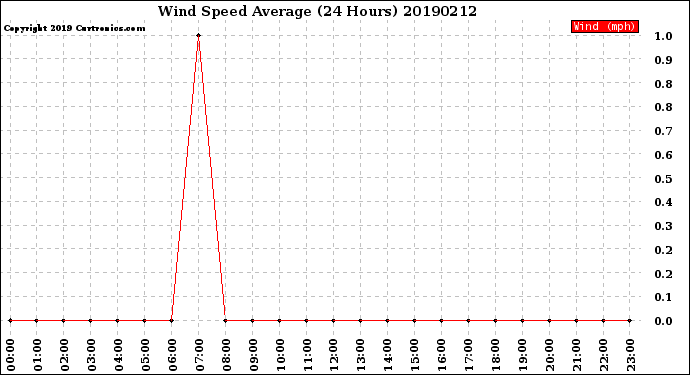 Milwaukee Weather Wind Speed<br>Average<br>(24 Hours)