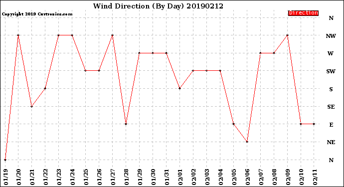 Milwaukee Weather Wind Direction<br>(By Day)