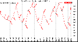 Milwaukee Weather Wind Speed<br>Daily High