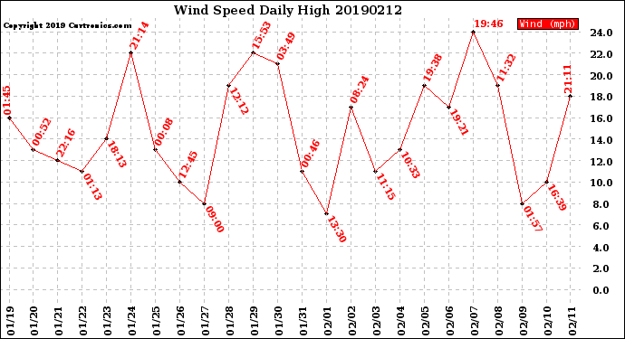 Milwaukee Weather Wind Speed<br>Daily High