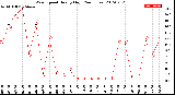 Milwaukee Weather Wind Speed<br>Hourly High<br>(24 Hours)