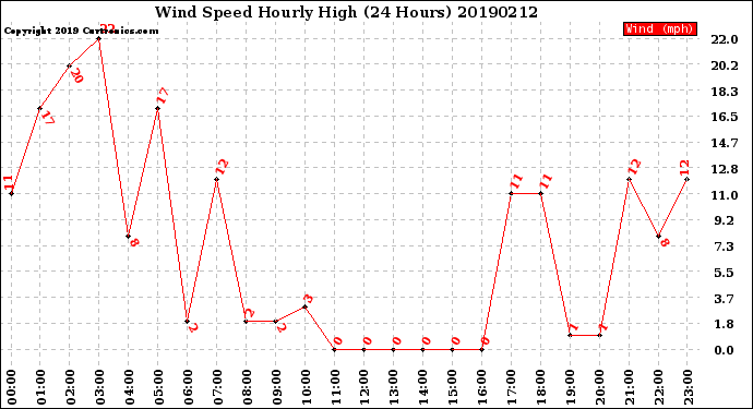 Milwaukee Weather Wind Speed<br>Hourly High<br>(24 Hours)