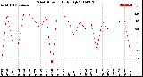 Milwaukee Weather Wind Direction<br>Daily High