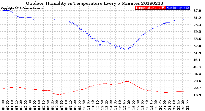 Milwaukee Weather Outdoor Humidity<br>vs Temperature<br>Every 5 Minutes