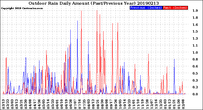 Milwaukee Weather Outdoor Rain<br>Daily Amount<br>(Past/Previous Year)