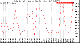 Milwaukee Weather Solar Radiation<br>Avg per Day W/m2/minute