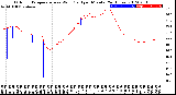 Milwaukee Weather Outdoor Temperature<br>vs Wind Chill<br>per Minute<br>(24 Hours)