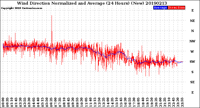Milwaukee Weather Wind Direction<br>Normalized and Average<br>(24 Hours) (New)